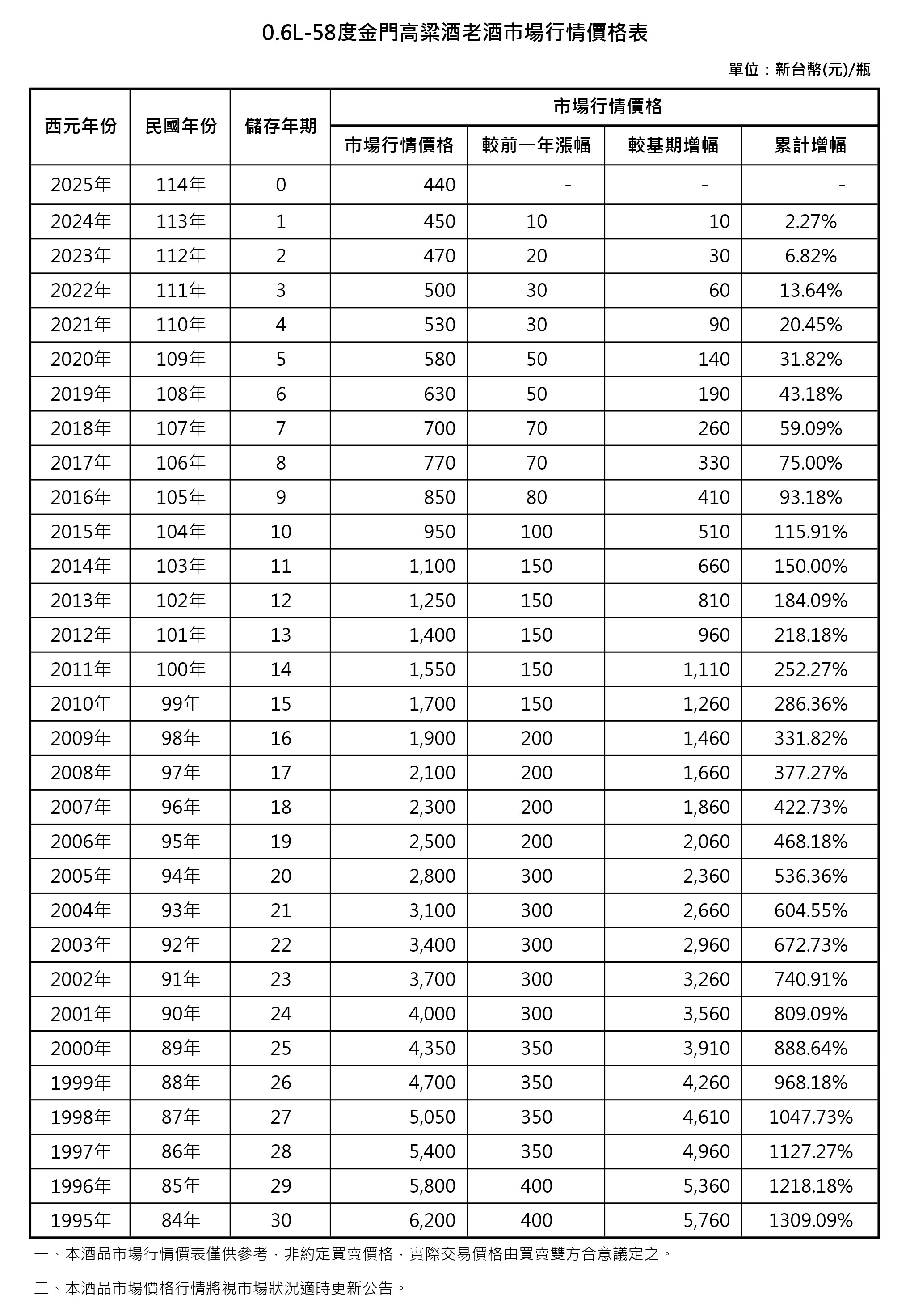0.6L-58度金門高粱酒 (民國92年)