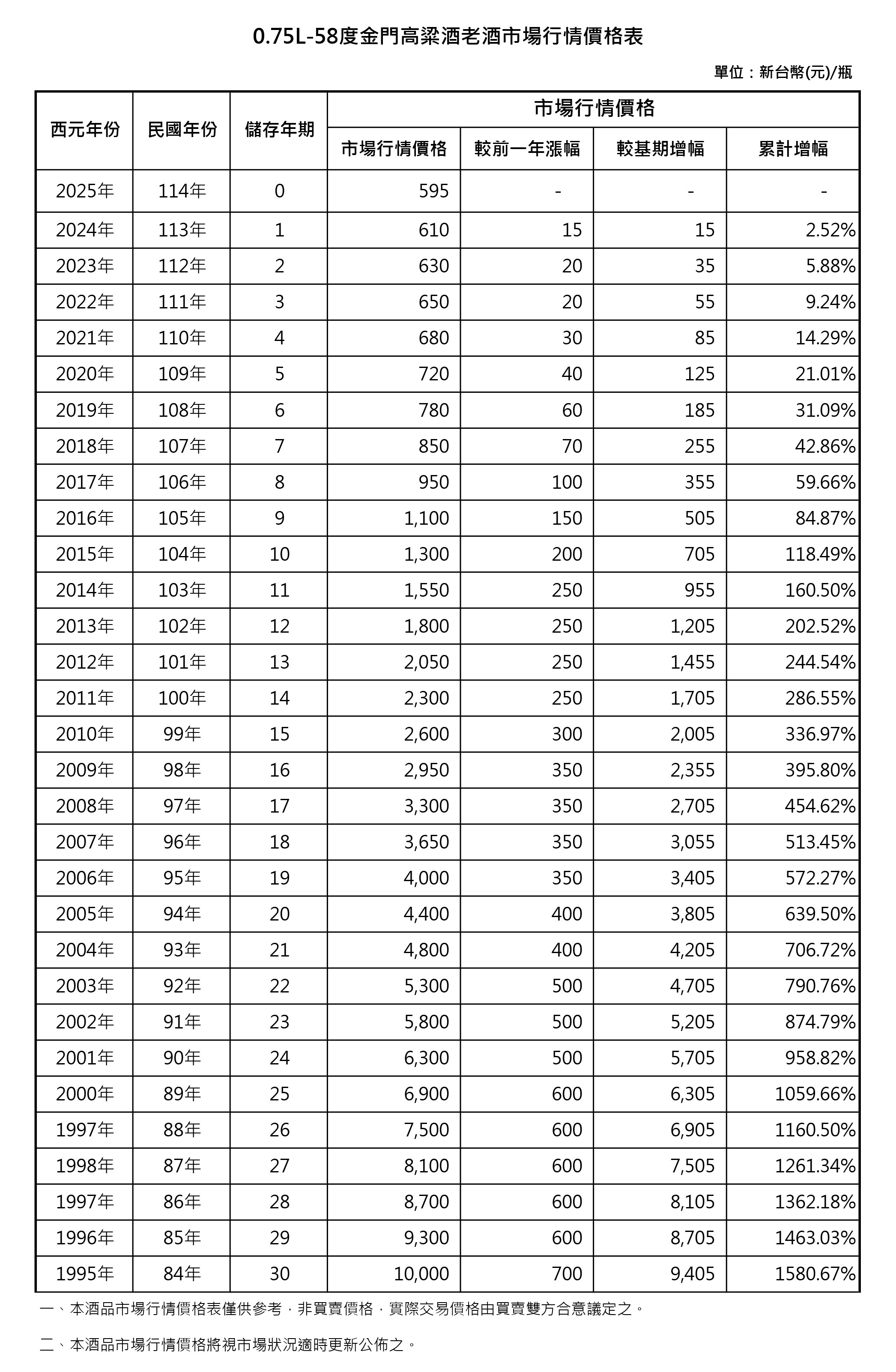 0.75L-58度金門高粱酒 (民國84年)