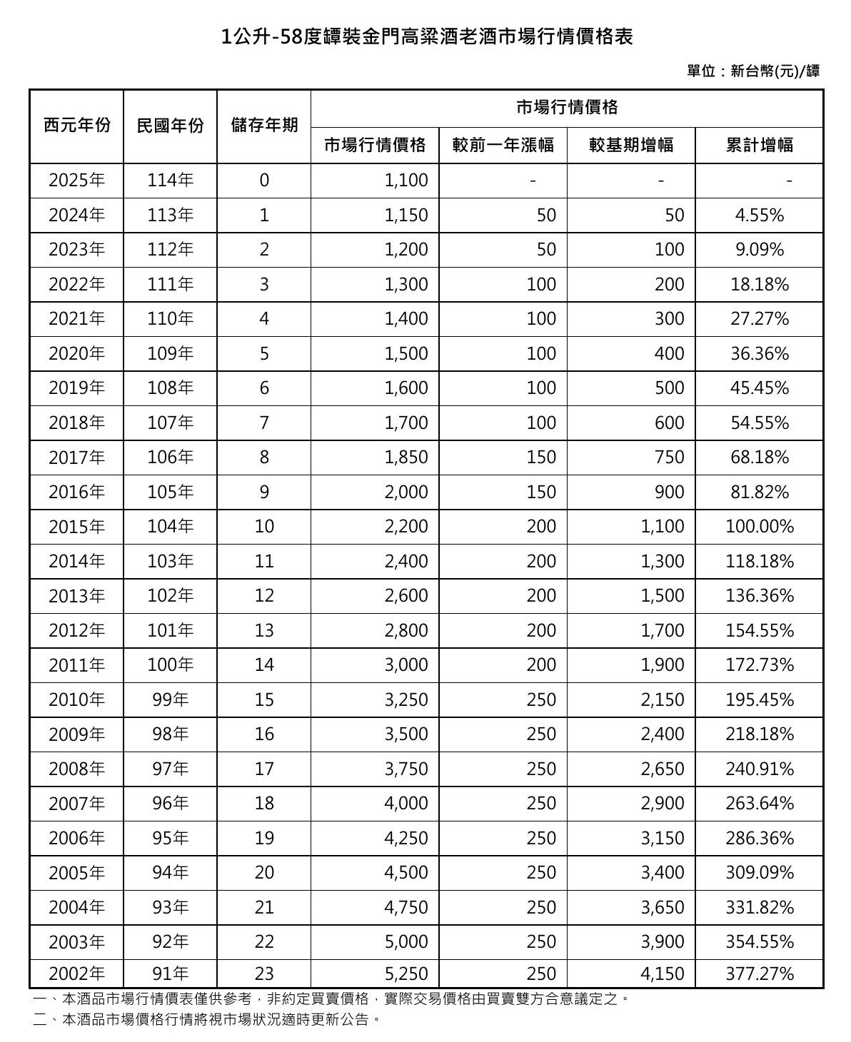 金門一公升特級高粱酒(民國108年)