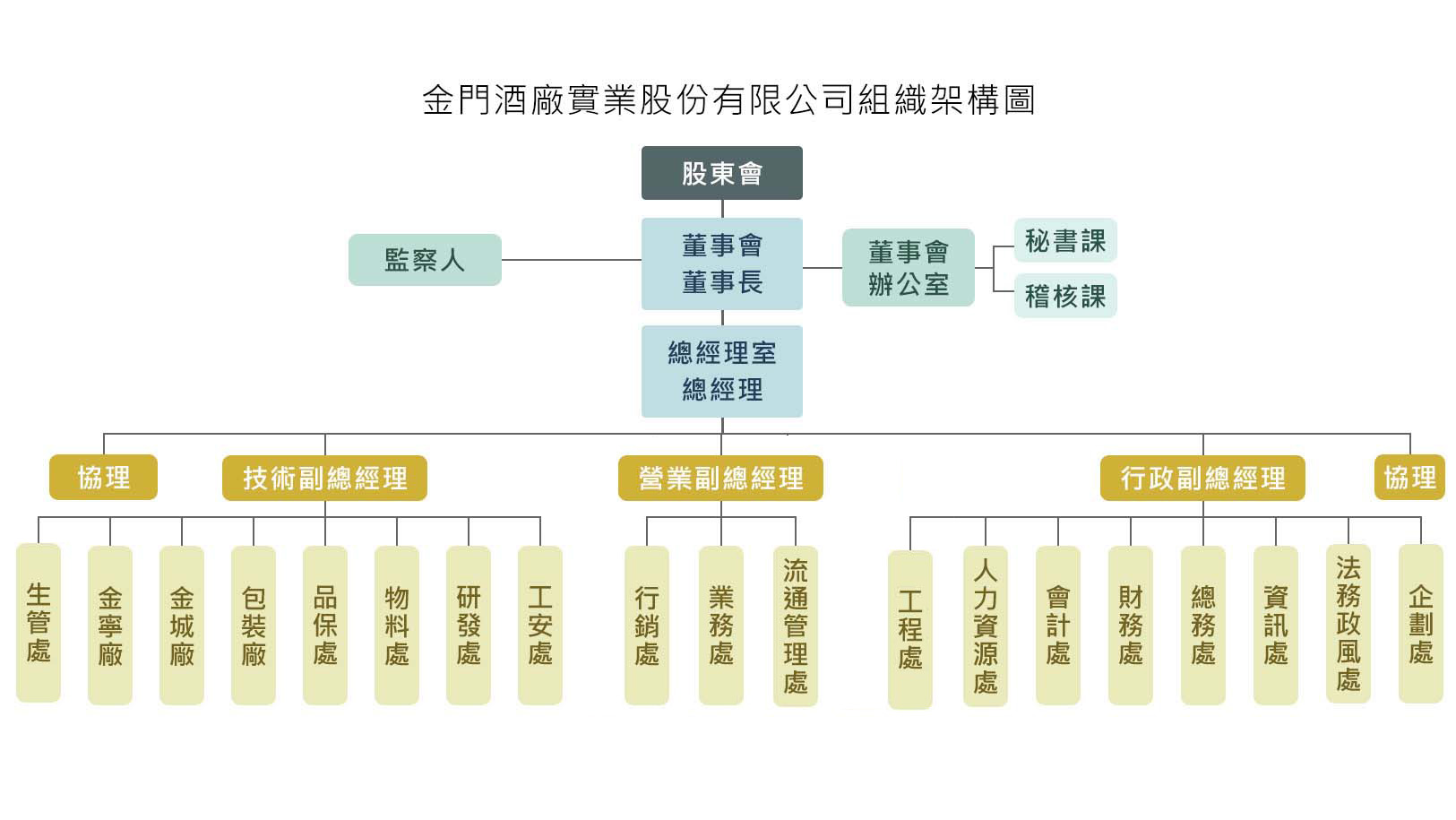 組織架構圖