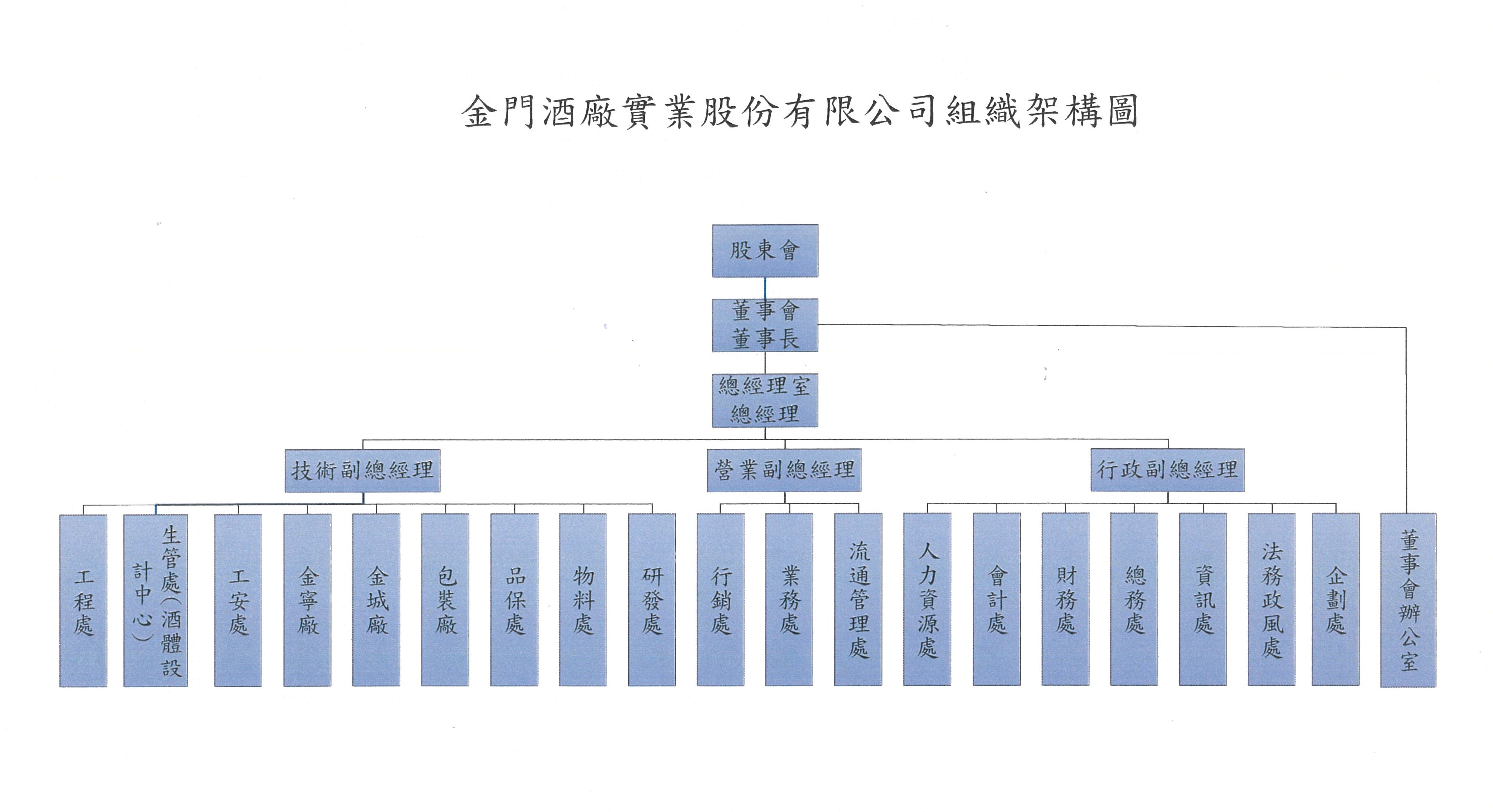 组织架构图