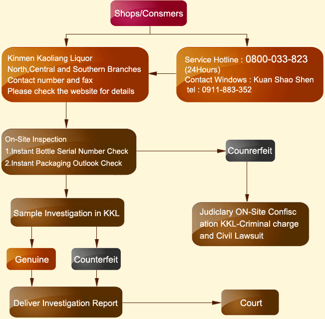 Procedure for reporting counterfeit liquor