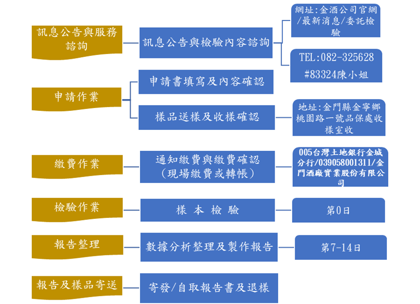 申请检验服务流程